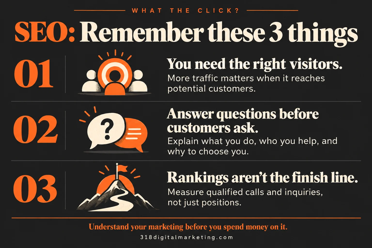SEO: You need the right visitors.; Answer questions before customers ask.; Rankings aren’t the finish line.
